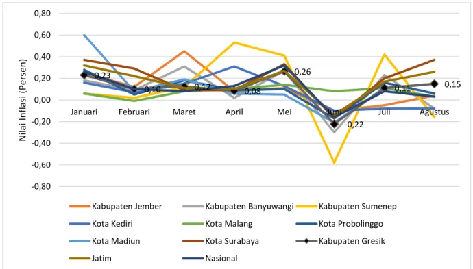 Gambar 7. Inflasi Bulan Januari-Agustus Tahun 2021 Kabupaten Gresik, Jawa Timur, Nasional, dan  8 Kabupaten/ Kota Inflasi di Jawa Timur (persen)