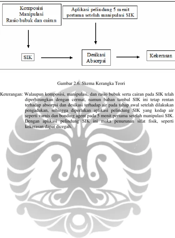 Gambar 2.6. Skema Kerangka Teori 
