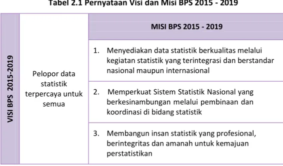 Tabel 2.1 Pernyataan Visi dan Misi BPS 2015 - 2019 