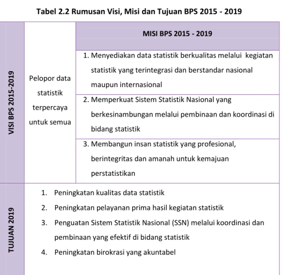 Tabel 2.2 Rumusan Visi, Misi dan Tujuan BPS 2015 - 2019  VISI BPS 2015-2019 Pelopor data statistik terpercaya untuk semua MISI BPS 2015 - 2019