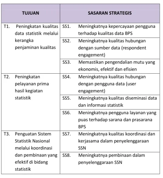 Tabel 2.3 Tujuan dan Sasaran Strategis BPS 