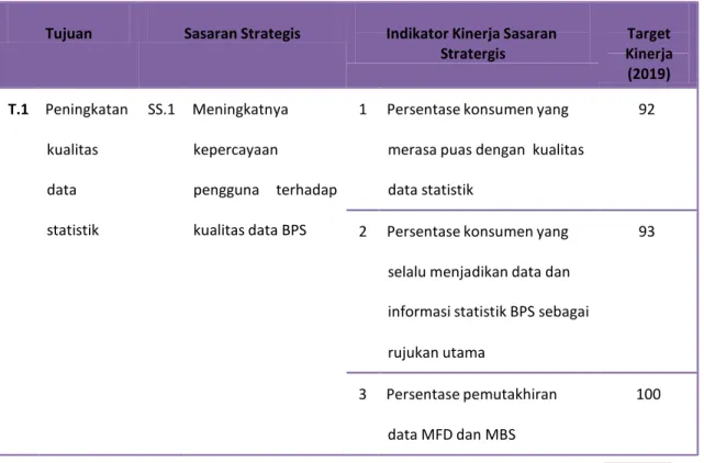 Tabel 4.1 Indikator Kinerja Sasaran Strategis 