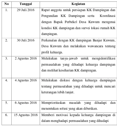 Tabel 4.1 Uraian Kegiatan KK Dampingan 