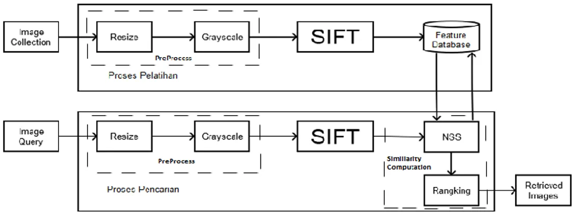Gambar 3. Diagram blok aplikasi sistem pengenalan motif batik 