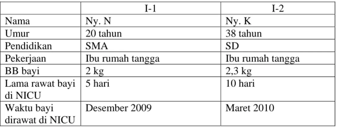 Tabel 4.1 Karakteristik Informan  