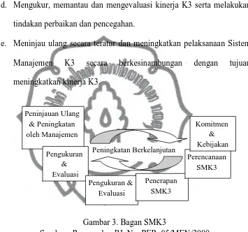 Gambar 3. Bagan SMK3 Sumber : Permenaker RI. No. PER. 05/MEN/2009 