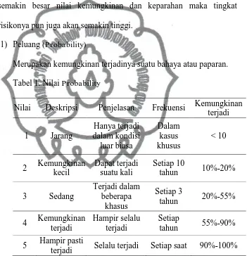 Tabel 1. Nilai Probability  