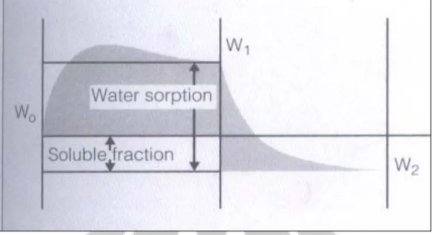 Gambar 2.8.  Grafik Kinetik Penyerapan air dan kelarutan material terlarut  Sumber : Noort R V