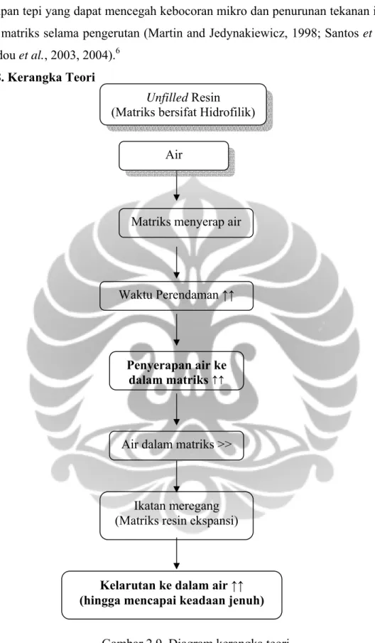 Gambar 2.9. Diagram kerangka teori Unfilled Resin 