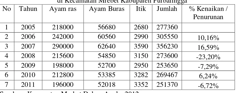 Tabel 1.1  Perkembangan Jumlah Ternak Unggas  di Kecamatan Mrebet Kabupaten Purbalingga 