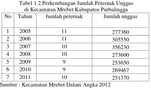 Tabel 1.2 Perkembangan Jumlah Peternak Unggas  