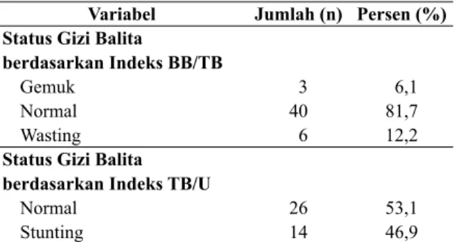 Tabel 1.  Status Gizi Balita Keluarga Miskin di Kecamatan 