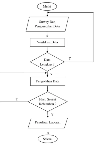 Gambar 3.4 Diagram Flowchart Proyek Akhir 