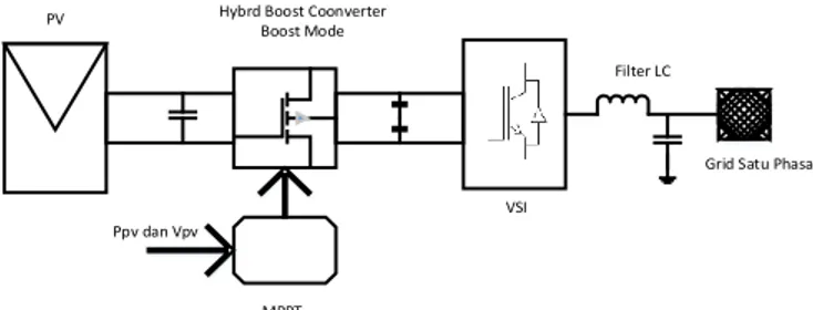 Gambar 1. Skema konfigurasi sistem PV trekoneksi grid 