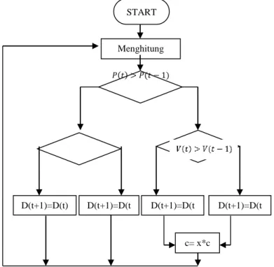 Gambar 5. Diagram alur metode modified P&amp;O 