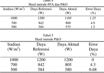 Gambar 13. Grafik daya optimum pada PSC (a) PSC  I (b) PSC II (c) PSC III  Tabel 6 