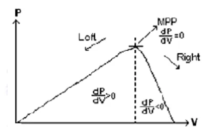 Gambar 5. Ilustrasi algoritma P&amp;O pada saat perubahan  kondisi atmosfer cepat [2] 