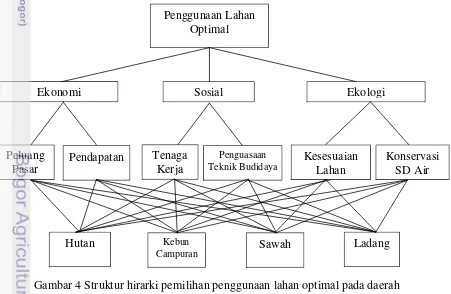 Gambar 4 Struktur hirarki pemilihan penggunaan lahan optimal pada daerah 
