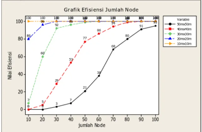 Gambar 4. Grafik Efisiensi Jumlah Node 