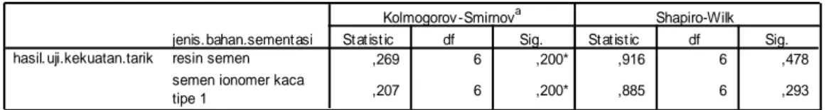 Tabel 2. Hasil Uji Normalitas Shapiro-wilk 