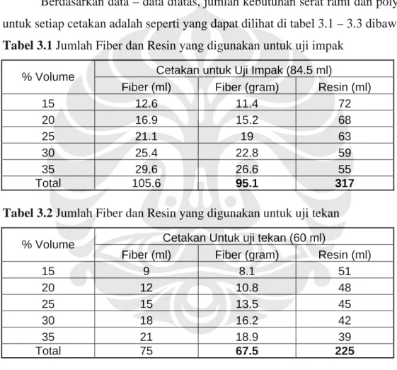Tabel 3.1 Jumlah Fiber dan Resin yang digunakan untuk uji impak  Cetakan untuk Uji Impak (84.5 ml) 