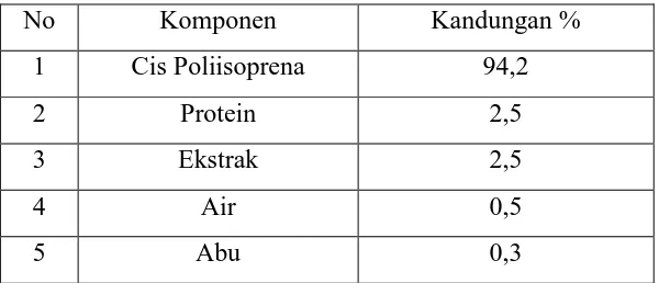 Tabel 2.1 Komponen kimia karet alam 