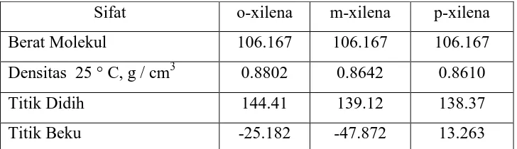 Tabel 2.3 Sifat fisik senyawa xilena 