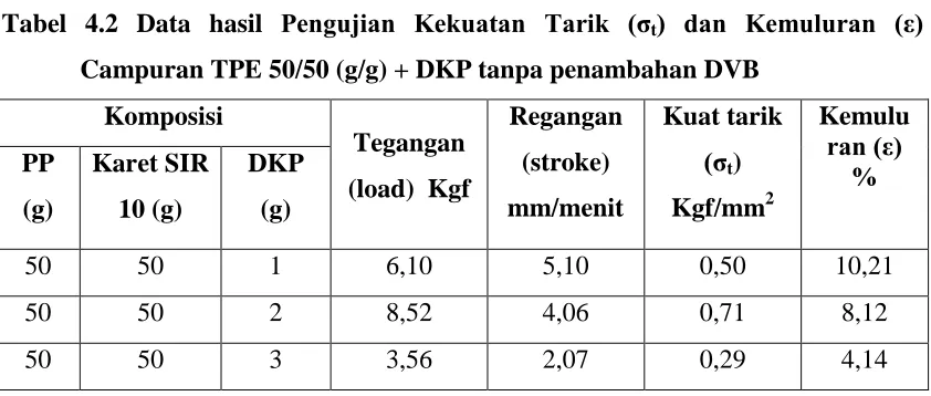 Tabel 4.1 Data hasil Pengujian Kekuatan Tarik (σt) dan Kemuluran (ε) Campuran TPE 60/40 (g/g) + DKP Tanpa Penambahan DVB 