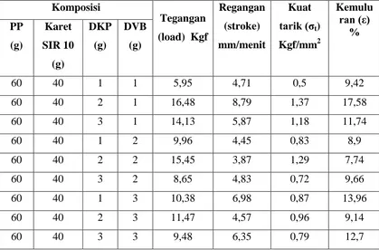 Tabel 4.3 Data hasil Pengujian Kekuatan Tarik (σt) dan Kemuluran (ε) 