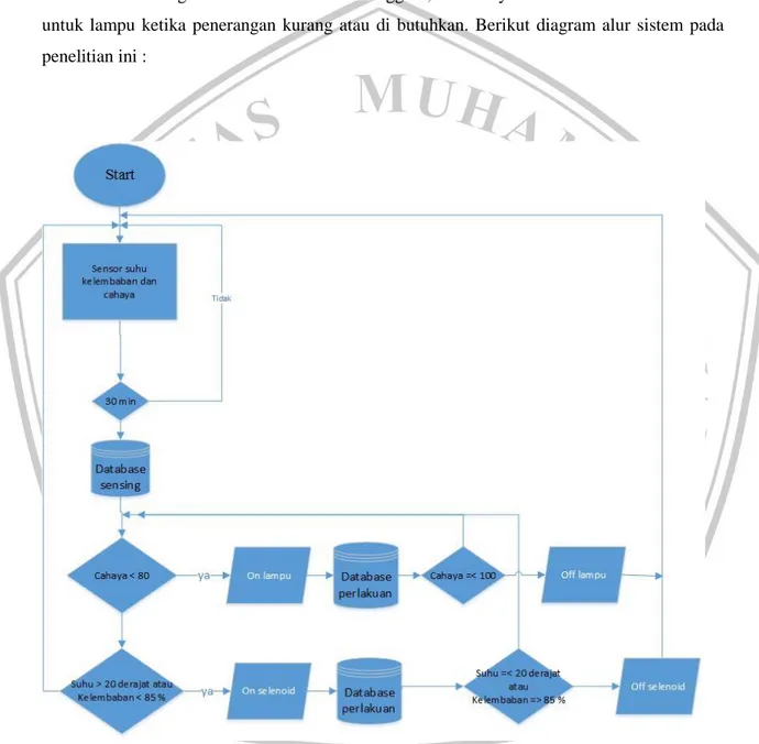 Gambar 3.9 Diagram alur pada sensor  