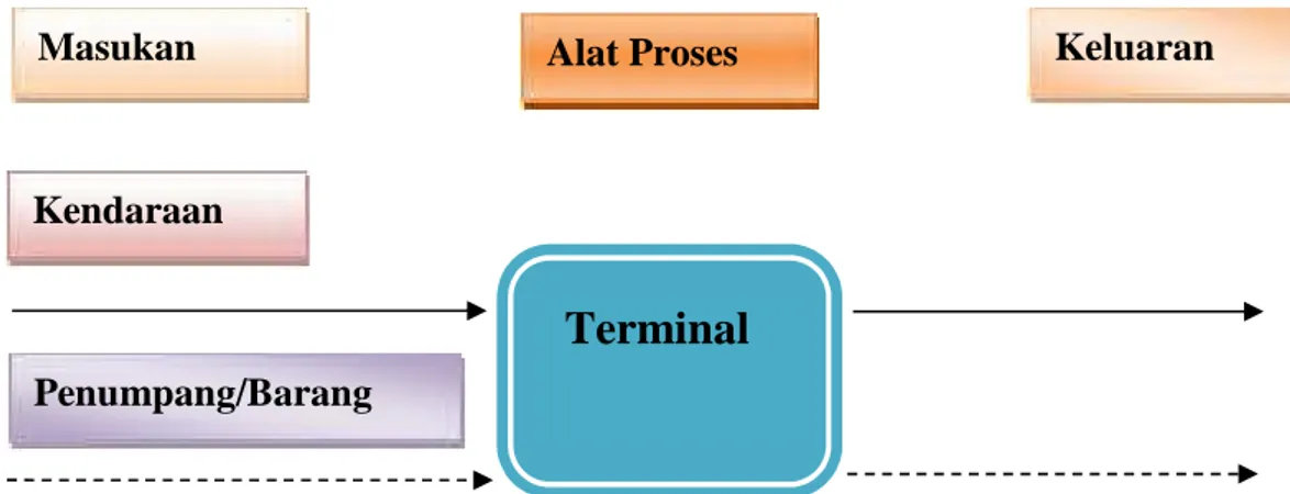Gambar 2.1 Bagan alir Proses yang di sederhanakan dari  suatu terminal (Morlok, 1978)