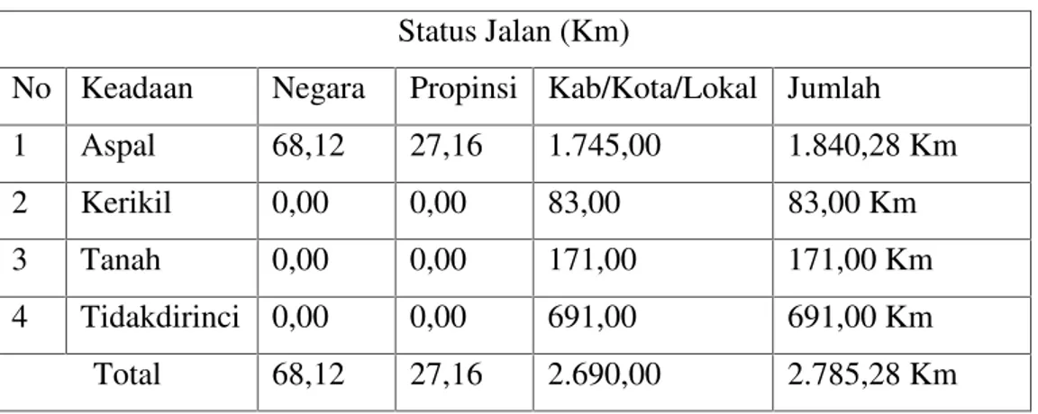 Tabel 4.2 Panjang Jalan di Kota Semarang Menurut Permukaan Tahun 2014 Status Jalan (Km)