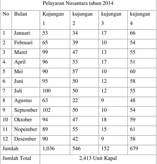 Tabel 4.4 Banyaknya Kapal yang Mendarat di Pelabuhan Tanjung Mas Semarang Tahun 2014.