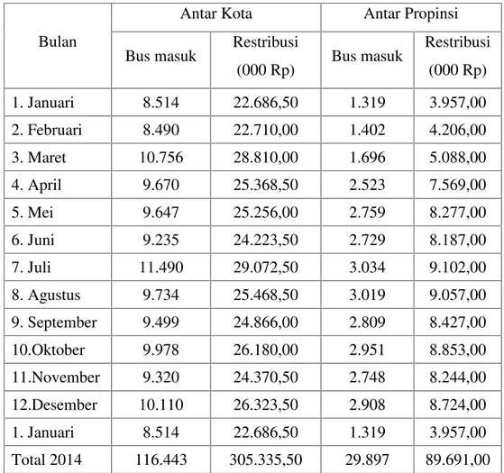 Tabel  4.9 Arus  Lalu  Lintas  Bus  yang  Masuk dan  Penerimaan  Retribusi di Terminal Bus Terboyo Semarang Tahun 2014