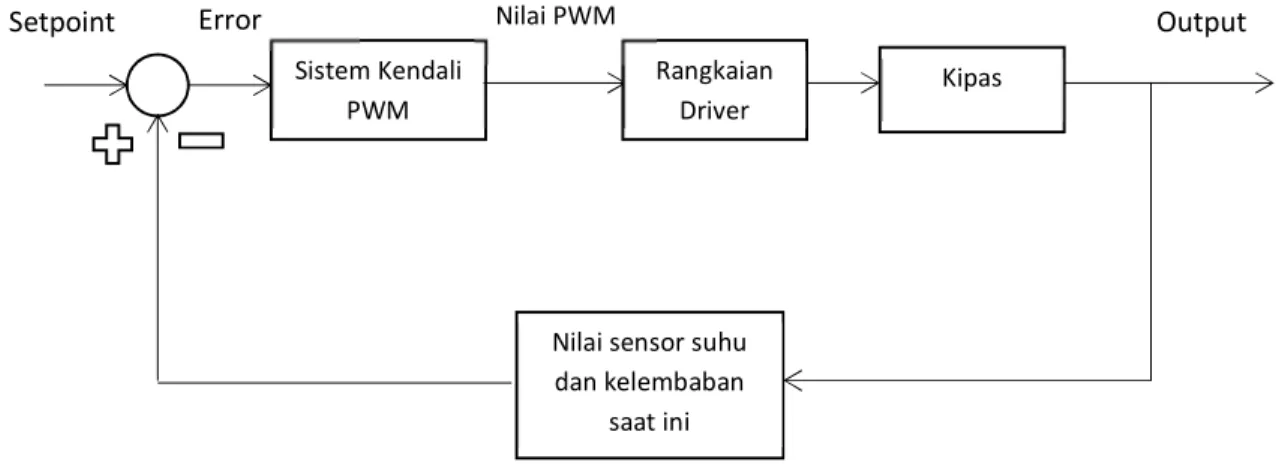 Gambar 3. 2 Diagram Blok Sistem Kendali PWM 