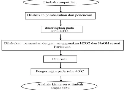 Gambar 1.  Diagram alir prosess pemurnian limbah rumput laut