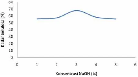 Gambar 2.  Grafik peningkatan konsentrasi NaOH terhadap kadar selulosa