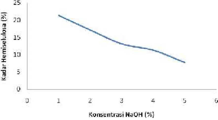 Gambar 4. Grafik peningkatan konsentrasi NaOH terhadap kadar hemiselulosa