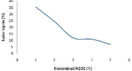 Gambar 7.  Grafik peningkatan konsentrasi H 2 O 2 terhadap kadar lignin