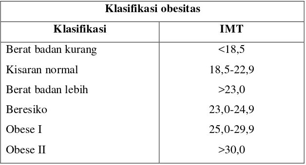 Tabel 2.1 Klasifikasi Indeks Massa Tubuh Menurut Kriteria Asia Pasifik 