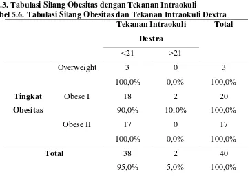 Tabel 5.6. Tabulasi Silang Obesitas dan Tekanan Intraokuli Dextra 