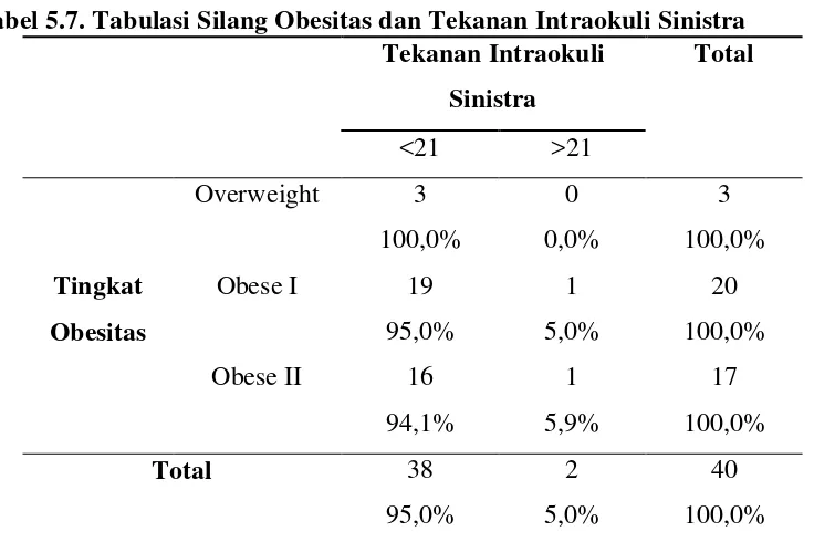 Tabel 5.7. Tabulasi Silang Obesitas dan Tekanan Intraokuli Sinistra 