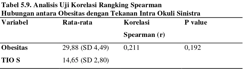 Tabel 5.9. Analisis Uji Korelasi Rangking Spearman 