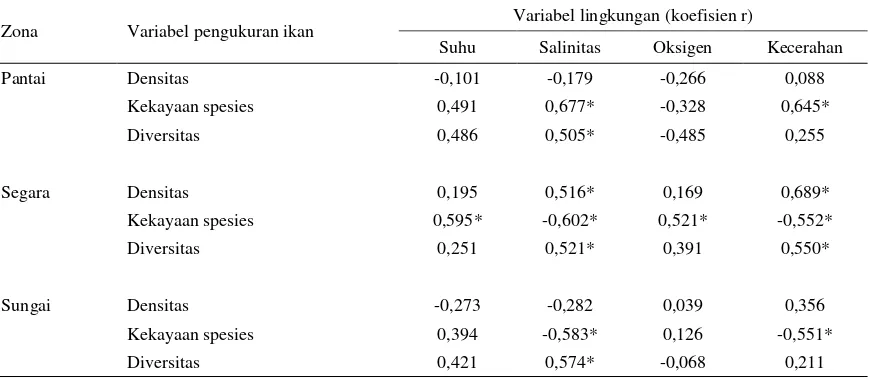Tabel 3. Hasil regresi linear berganda antara variabel pengukuran ikan (variabel terikat) dengan variabel lingkungan (variabel bebas) 