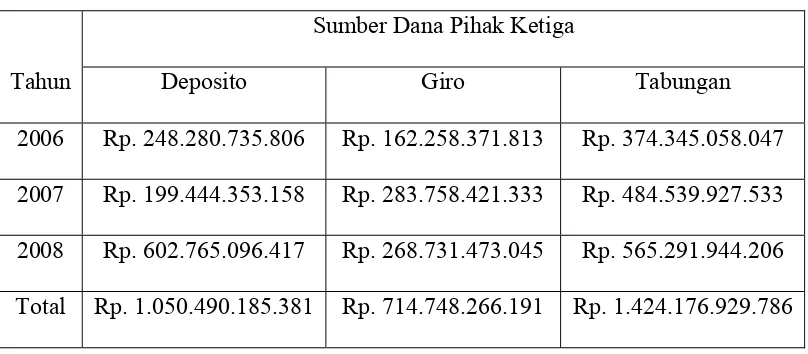 Tabel 3.3 Sumber Dana Bank 