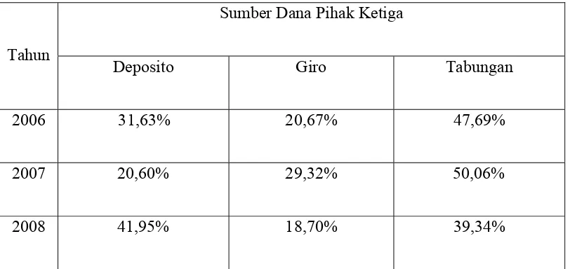 Tabel  3.4  Persentase Sumber Dana Bank 