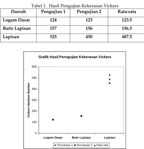 Tabel 1.  Hasil Pengujian Kekerasan Vickers 