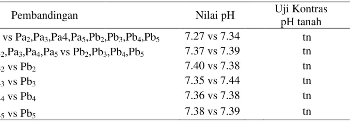Tabel 1. Uji kontras perlakuan pupuk cair rumput laut terhadap pH tanah.  Pembandingan 