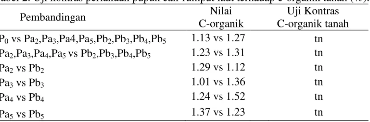 Tabel 2. Uji kontras perlakuan pupuk cair rumput laut terhadap c-organik tanah (%).    Pembandingan           Nilai    C-organik  Uji Kontras  C-organik tanah  P 0  vs Pa 2 ,Pa 3 ,Pa4,Pa 5 ,Pb 2 ,Pb 3 ,Pb 4 ,Pb 5 1.13 vs 1.27  tn 