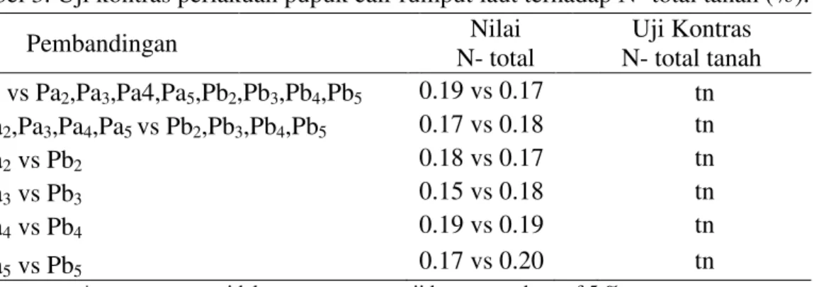 Tabel 3. Uji kontras perlakuan pupuk cair rumput laut terhadap N- total tanah (%).  Pembandingan      Nilai         N- total  Uji Kontras  N- total tanah  P 0  vs Pa 2 ,Pa 3 ,Pa4,Pa 5 ,Pb 2 ,Pb 3 ,Pb 4 ,Pb 5 0.19 vs 0.17  tn 